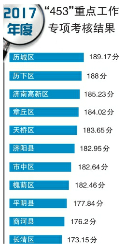 2017年度济南市重点工作大考成绩出炉
