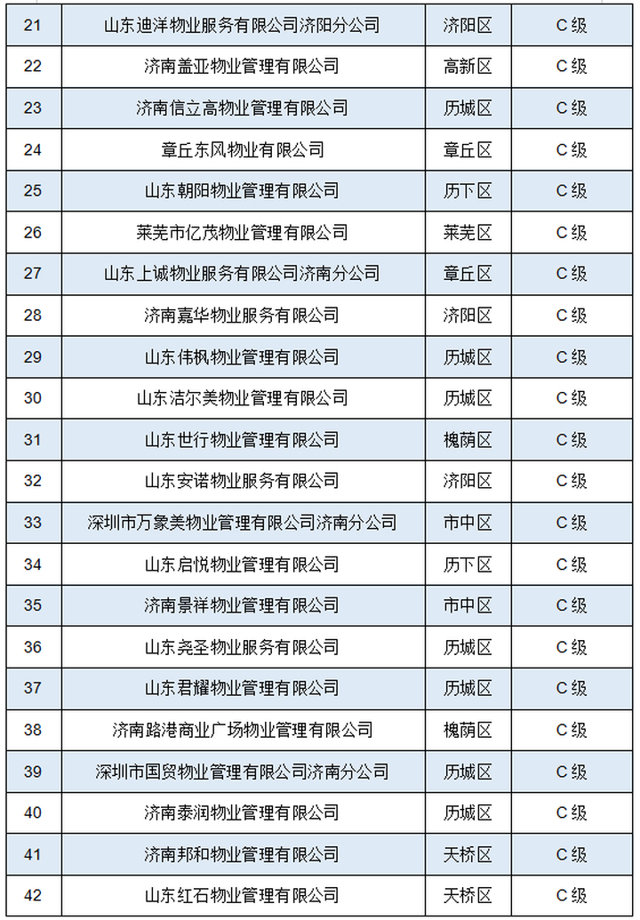 济南物业公司信用评价公示：51家信用等级连续“垫底”